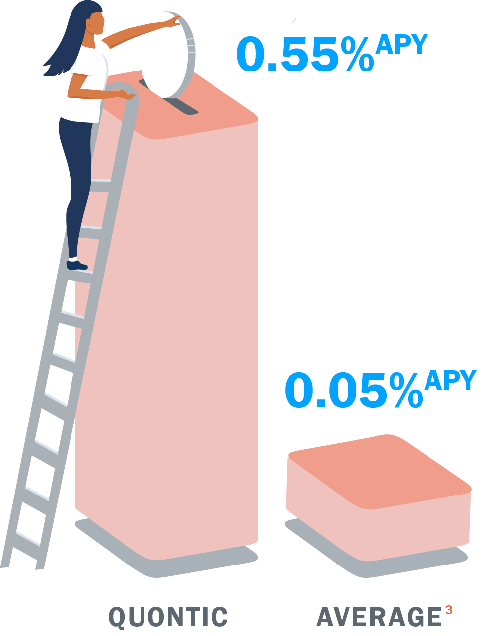 Woman inserting coin into Quontic bar in bar graph: Quontic 0.55% APY and Average 0.05% APY