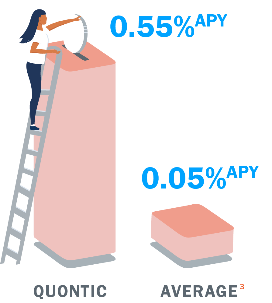 Woman inserting coin into Quontic bar in bar graph: Quontic 0.55% APY and Average 0.05% APY