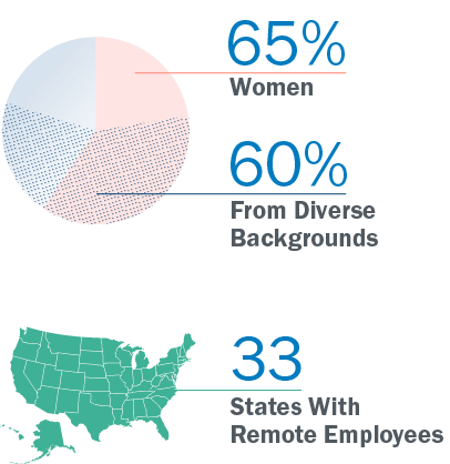 65% Women, 60% From Diverse Backgrounds, 33 States With Remote Employees